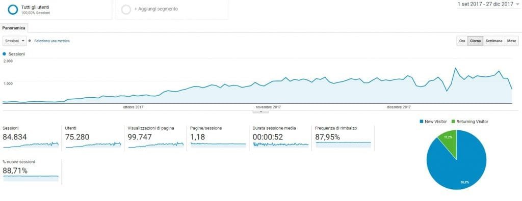 traffico dopo campagna seo on-page