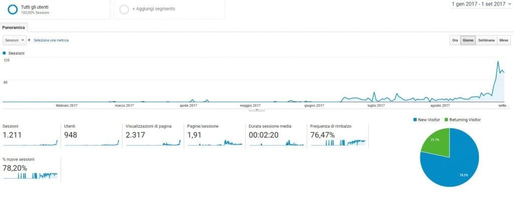 traffico prima della campagna seo